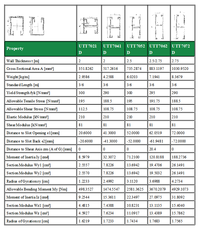 Allowable load and deflection data for back-to-back welded strut channel
