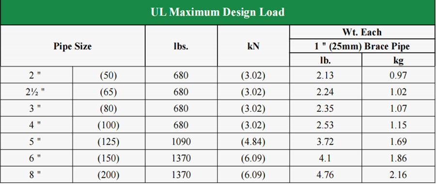 UL maximum design load specification table of UTT20Q in-line sway brace attachment for fire pipe size 2"~8" DN50-DN200
