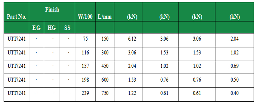 Load capacity chart for galvanized cantilever bracket at different lengths