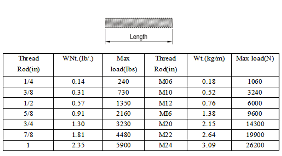 Threaded rod with weight and maximum load specifications table