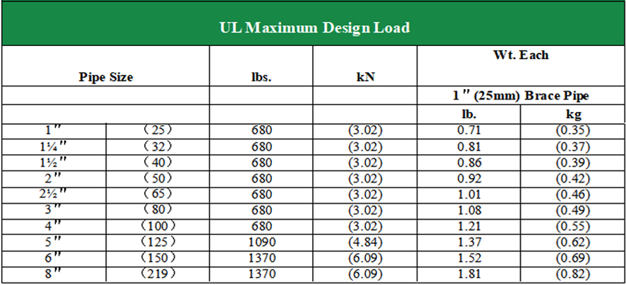 UL maximum design load table of UTT seismic sway bracing attachment, load rating for 1"-8" fire sprinkler pipe, MEP seismic fitting datasheet table