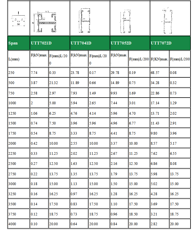 trength and section parameters of welded back-to-back strut channel