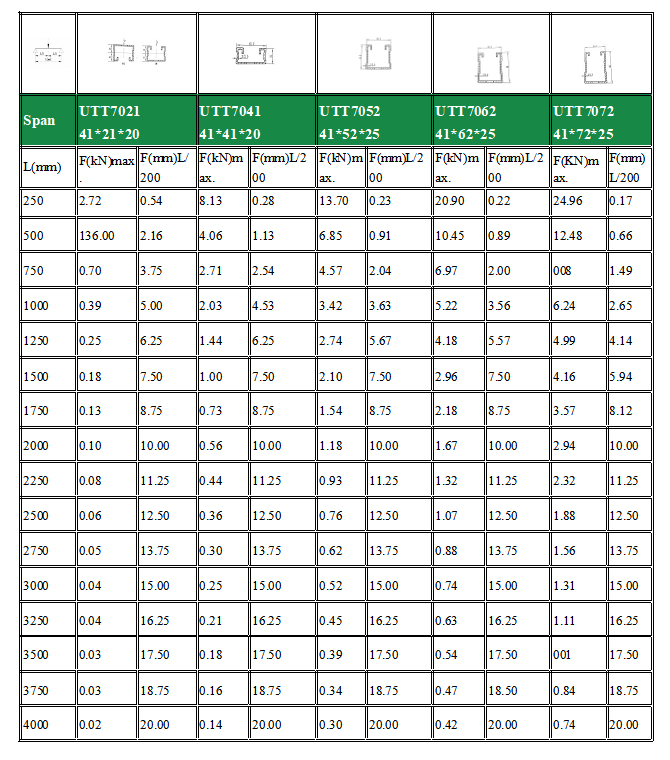 Deflection and maximum load data for strut channels at different spans