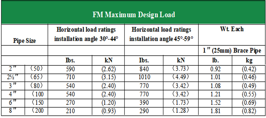 FM horizontal load rating table for UTT seismic sway brace, load data under 30&deg;-44&deg; and 45&deg;-59&deg; installation angle, NFPA 13 compliant seismic attachment test data
