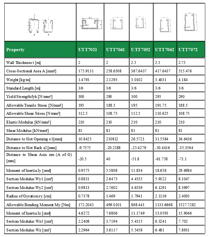 Technical specifications of galvanized strut channels with strength and section data