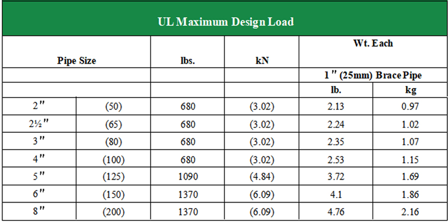 UL certified maximum design load specification table for seismic pipe brace 2"-8" DN50-DN200 with unit weight data