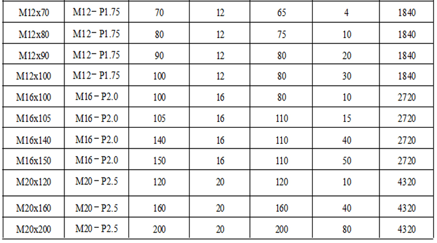 Technical data of M12-M20 anchor bolts with drill diameter, embedment depth and load rating