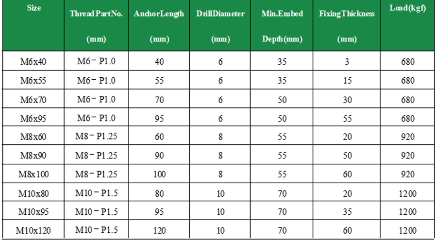 Size, length and load capacity chart for concrete anchor bolts (M6-M10)