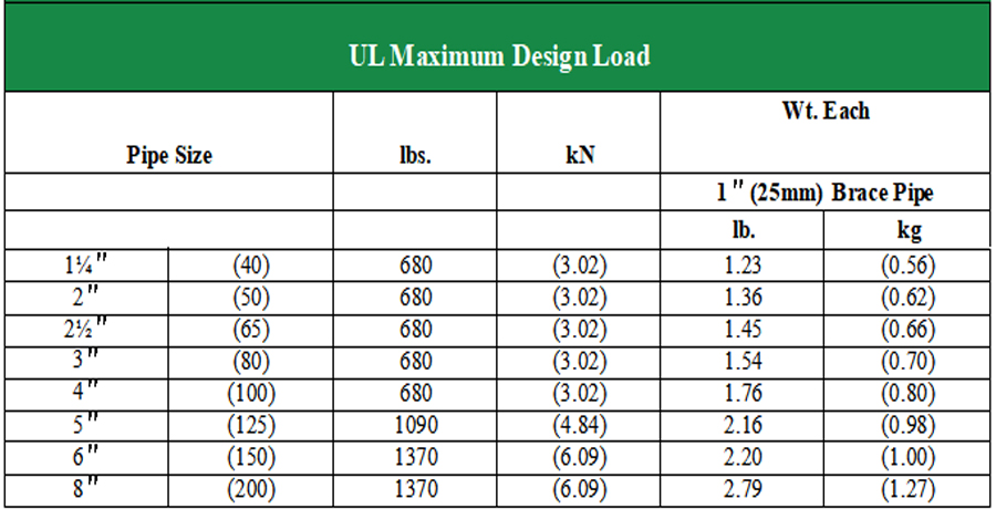 UL seismic pipe support load & unit weight chart